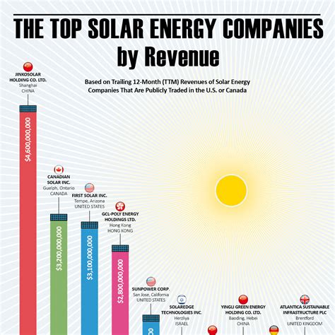 2024s Best Solar Companies 42,869+ Reviews